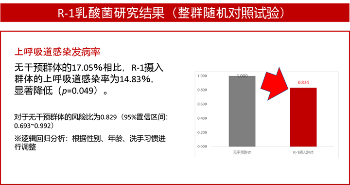 R-1乳酸菌研究结果（整群随机对照试验）