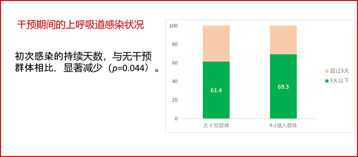 R-1乳酸菌研究结果（整群随机对照试验）