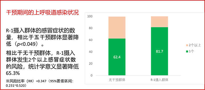 R-1乳酸菌研究结果（整群随机对照试验）